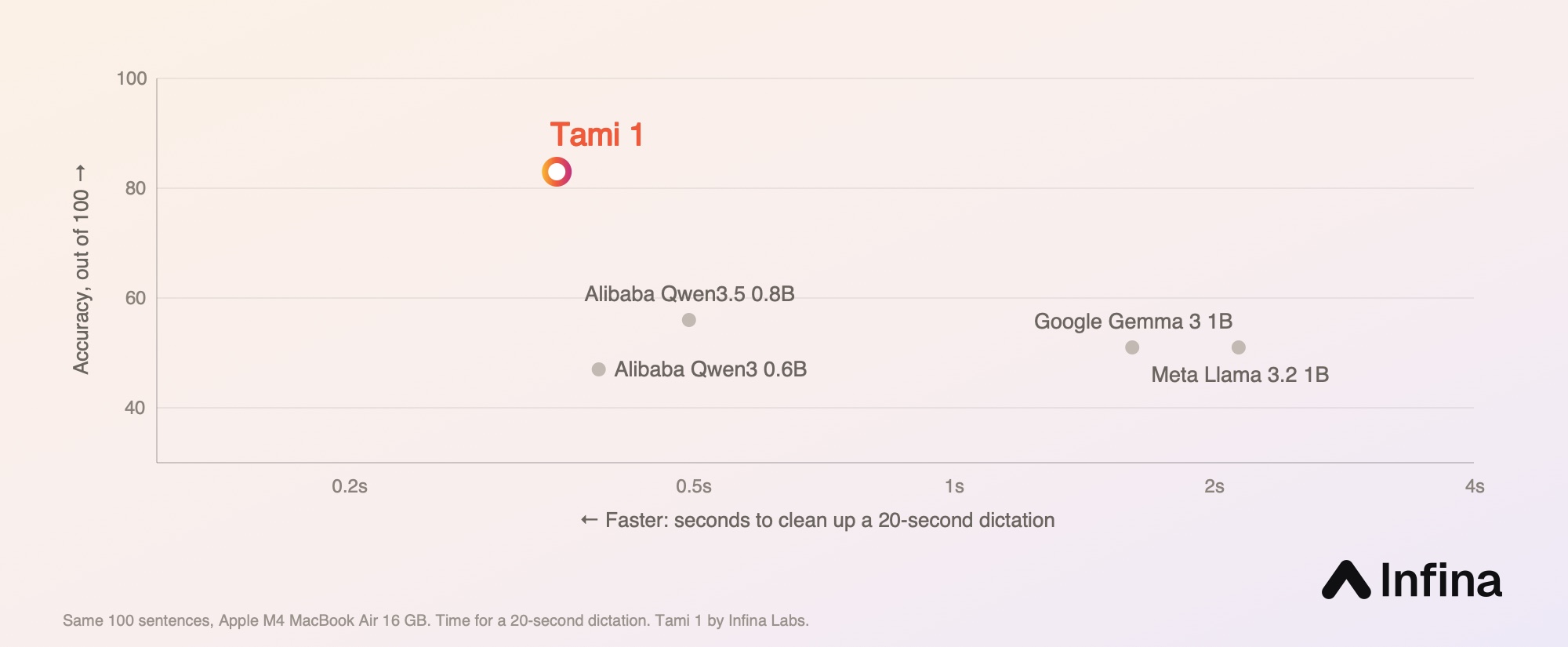 Chart: Tami 1 sits at the top left, more accurate and faster than Google Gemma 3 1B, Meta Llama 3.2 1B and two Alibaba Qwen models